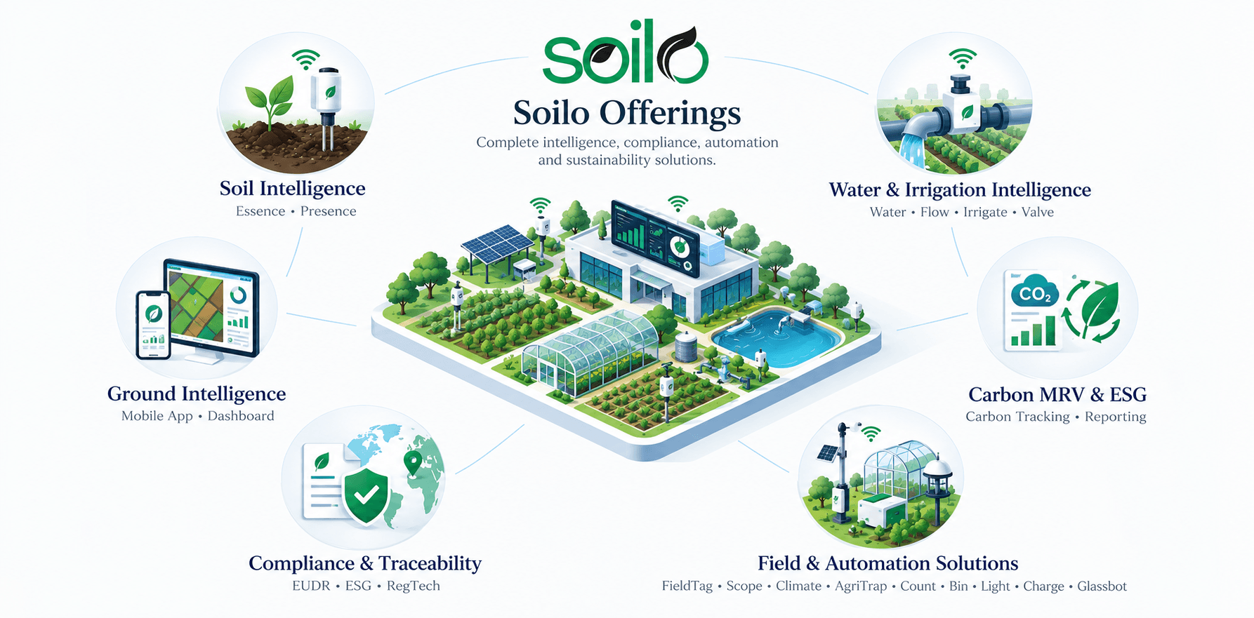Soilo offerings: soil intelligence, water and irrigation, ground intelligence, carbon MRV and ESG, compliance and traceability, and field automation.
