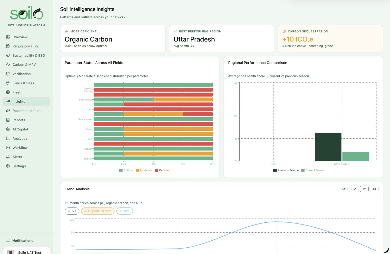 Soilo Intelligence Platform soil insights dashboard